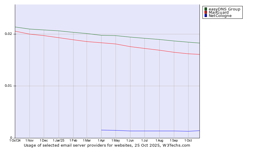 Historical trends in the usage of easyDNS Group vs. MailGuard vs. NetCologne