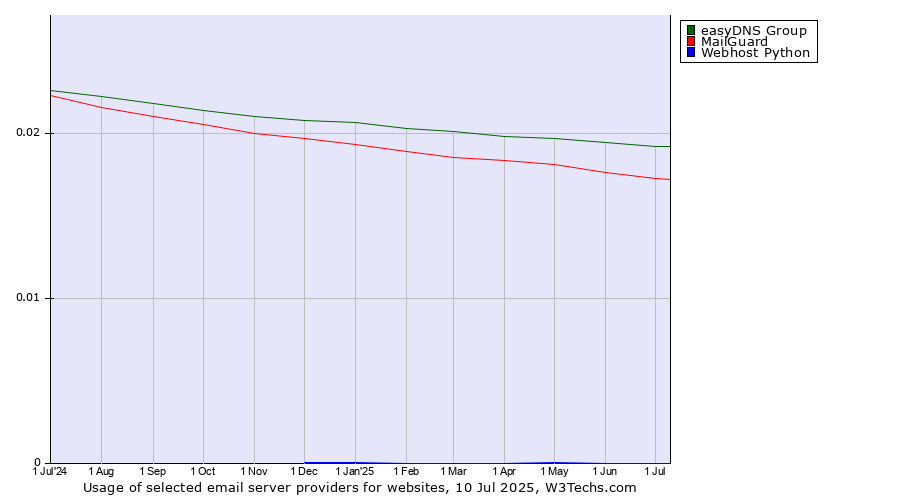 Historical trends in the usage of easyDNS Group vs. MailGuard vs. Webhost Python