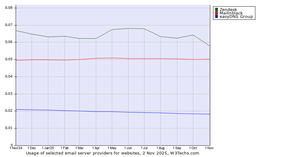 Historical trends in the usage of Zendesk vs. Mailinblack vs. easyDNS Group