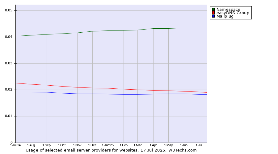 Historical trends in the usage of Namespace vs. easyDNS Group vs. Mailplug