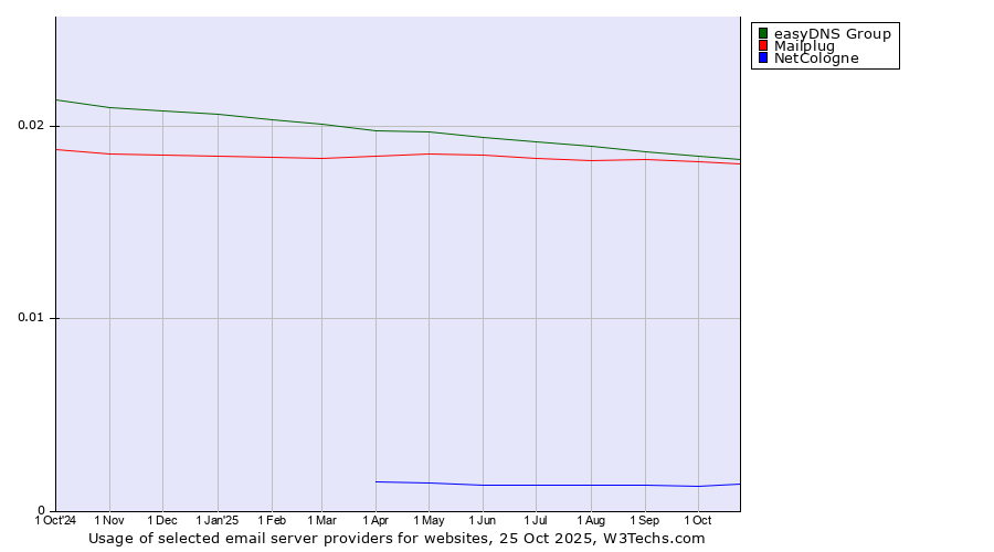 Historical trends in the usage of easyDNS Group vs. Mailplug vs. NetCologne