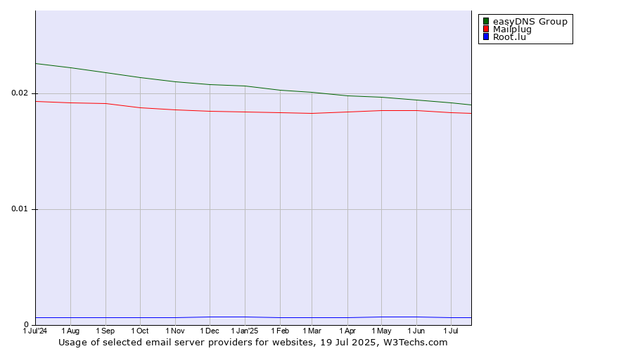 Historical trends in the usage of easyDNS Group vs. Mailplug vs. Root.lu