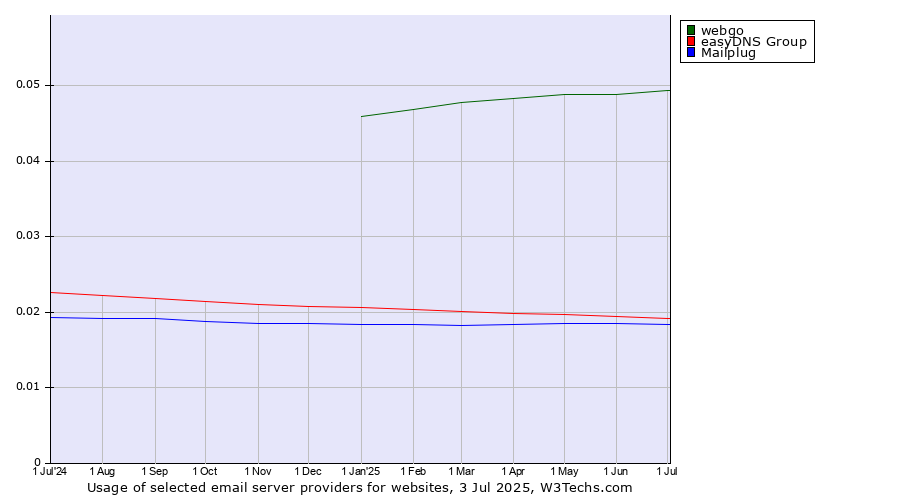 Historical trends in the usage of webgo vs. easyDNS Group vs. Mailplug