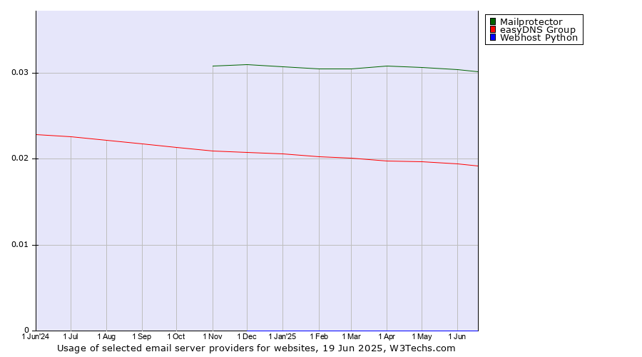 Historical trends in the usage of Mailprotector vs. easyDNS Group vs. Webhost Python