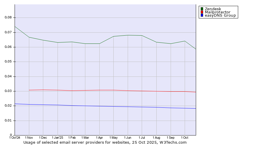 Historical trends in the usage of Zendesk vs. Mailprotector vs. easyDNS Group