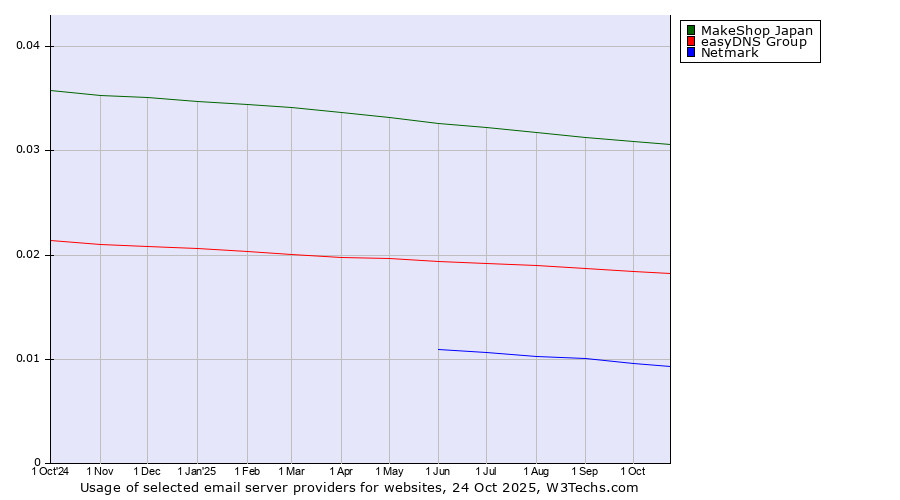 Historical trends in the usage of MakeShop Japan vs. easyDNS Group vs. Netmark