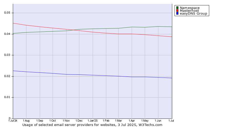 Historical trends in the usage of Namespace vs. Masterhost vs. easyDNS Group