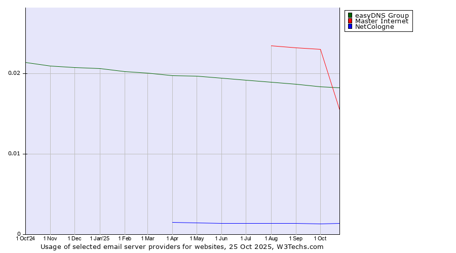 Historical trends in the usage of easyDNS Group vs. Master Internet vs. NetCologne