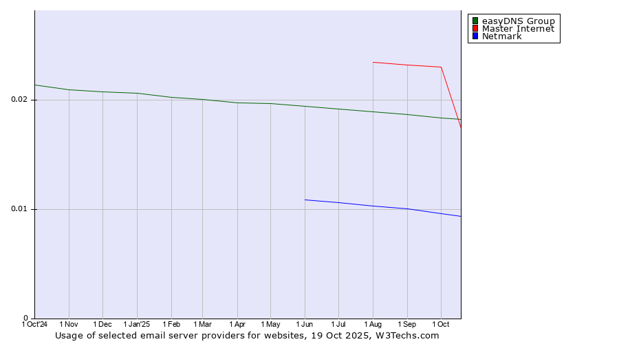 Historical trends in the usage of Master Internet vs. easyDNS Group vs. Netmark