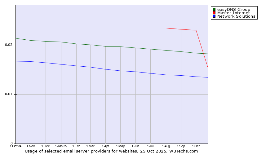 Historical trends in the usage of easyDNS Group vs. Master Internet vs. Network Solutions