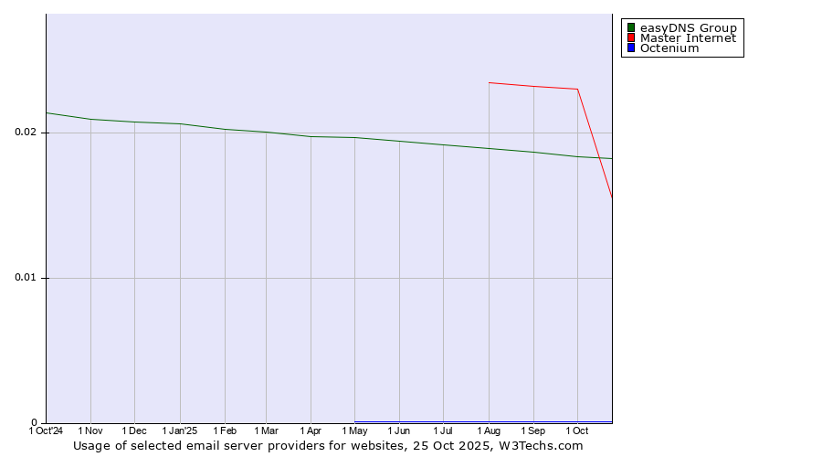 Historical trends in the usage of easyDNS Group vs. Master Internet vs. Octenium