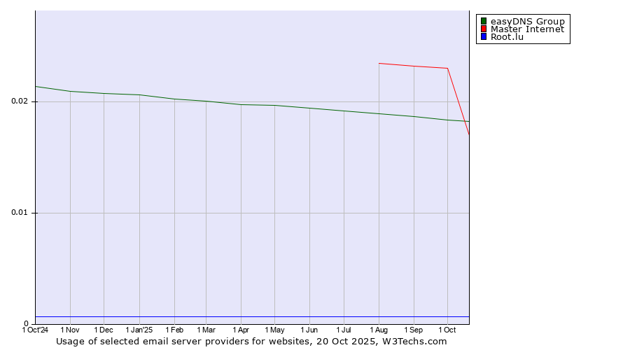 Historical trends in the usage of easyDNS Group vs. Master Internet vs. Root.lu