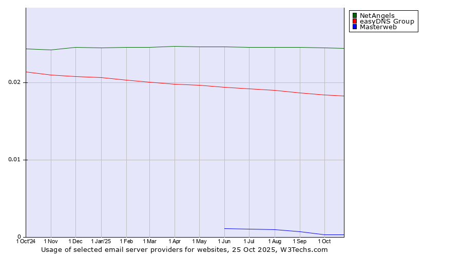 Historical trends in the usage of NetAngels vs. easyDNS Group vs. Masterweb