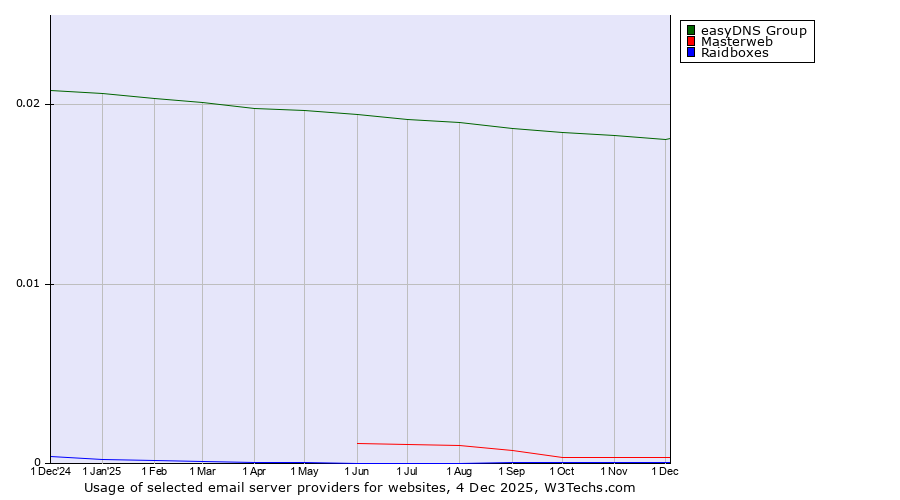 Historical trends in the usage of easyDNS Group vs. Masterweb vs. Raidboxes