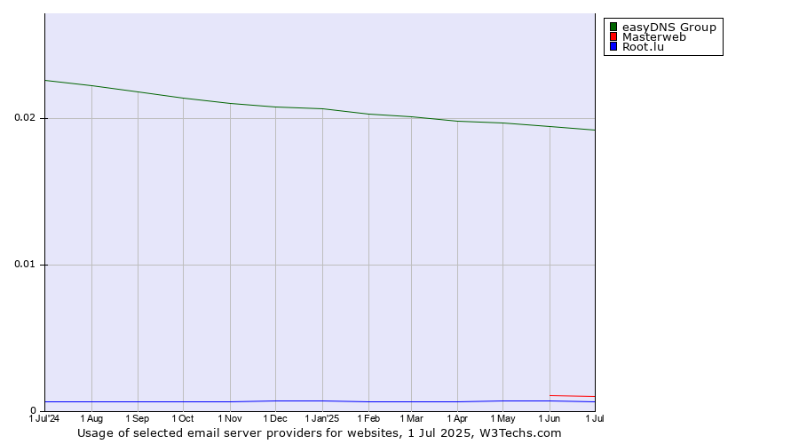 Historical trends in the usage of easyDNS Group vs. Masterweb vs. Root.lu