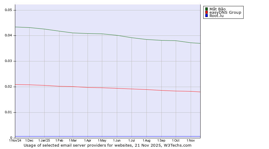 Historical trends in the usage of Mắt Bão vs. easyDNS Group vs. Root.lu