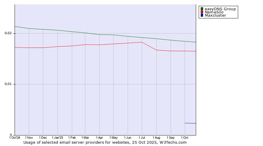 Historical trends in the usage of easyDNS Group vs. NameSilo vs. Maxcluster