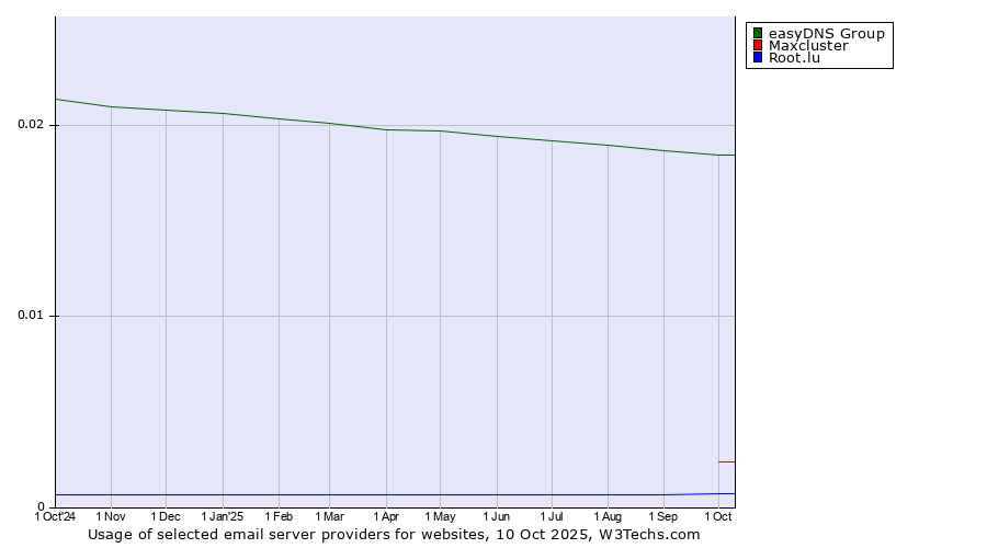 Historical trends in the usage of easyDNS Group vs. Maxcluster vs. Root.lu