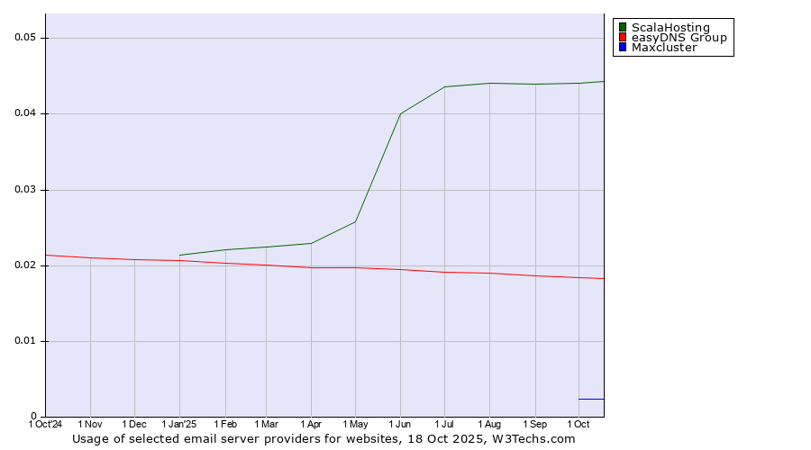 Historical trends in the usage of ScalaHosting vs. easyDNS Group vs. Maxcluster
