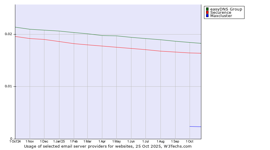 Historical trends in the usage of easyDNS Group vs. Securence vs. Maxcluster