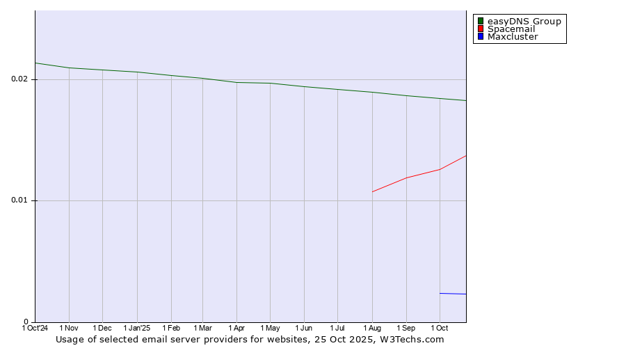 Historical trends in the usage of easyDNS Group vs. Spacemail vs. Maxcluster