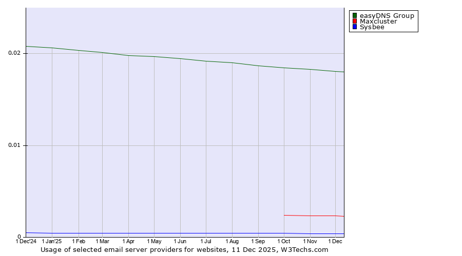 Historical trends in the usage of easyDNS Group vs. Maxcluster vs. Sysbee