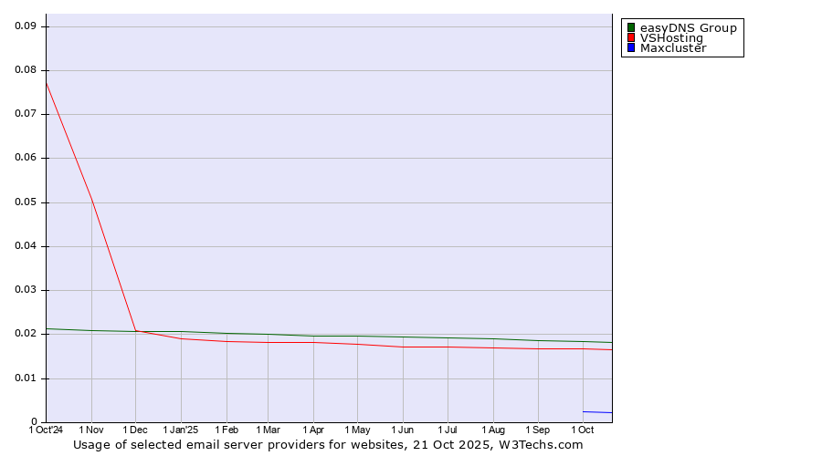 Historical trends in the usage of easyDNS Group vs. VSHosting vs. Maxcluster