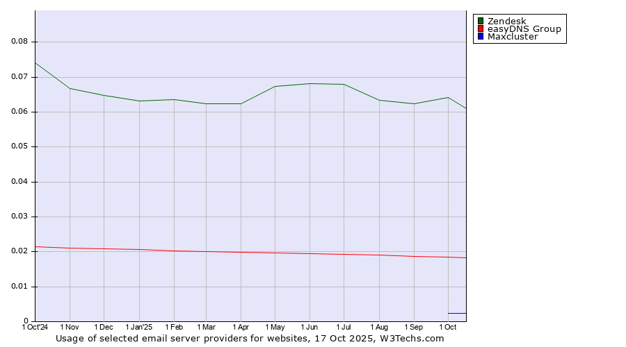 Historical trends in the usage of Zendesk vs. easyDNS Group vs. Maxcluster