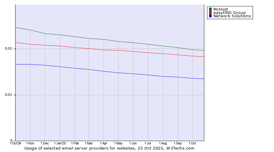 Historical trends in the usage of McHost vs. easyDNS Group vs. Network Solutions