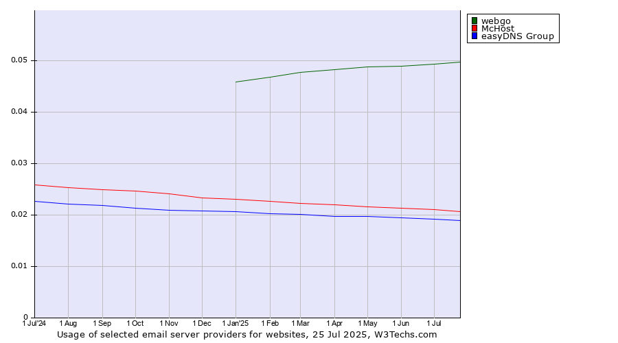 Historical trends in the usage of webgo vs. McHost vs. easyDNS Group