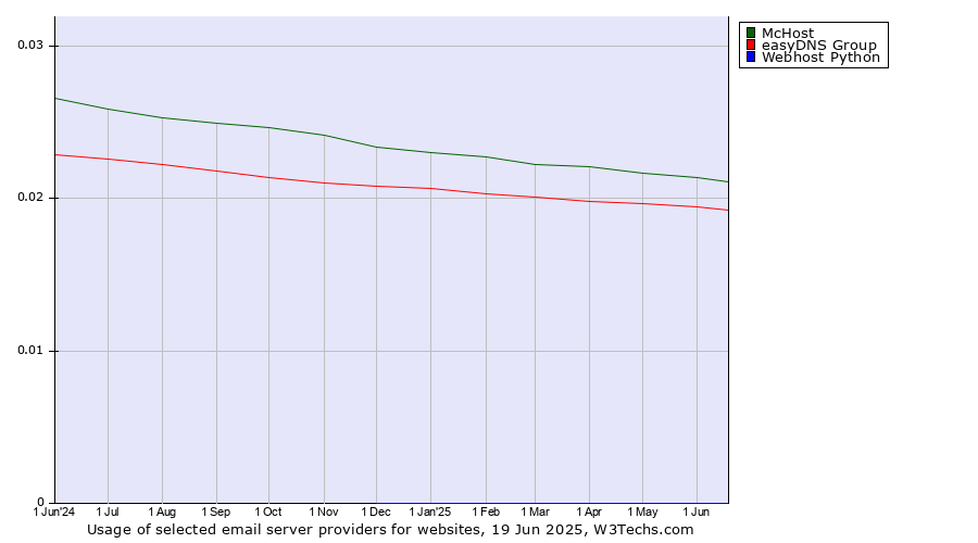 Historical trends in the usage of McHost vs. easyDNS Group vs. Webhost Python
