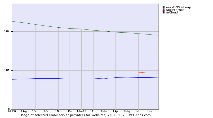 Historical trends in the usage of easyDNS Group vs. Netinternet vs. mCloud
