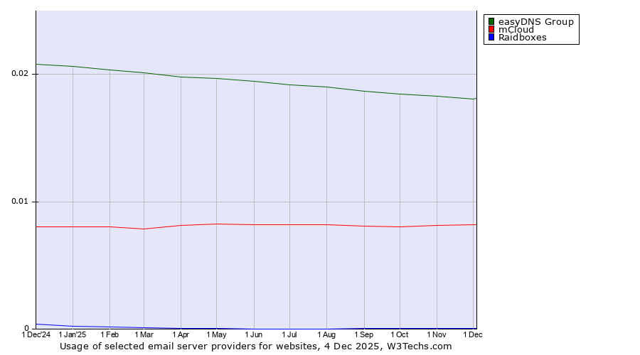 Historical trends in the usage of easyDNS Group vs. mCloud vs. Raidboxes
