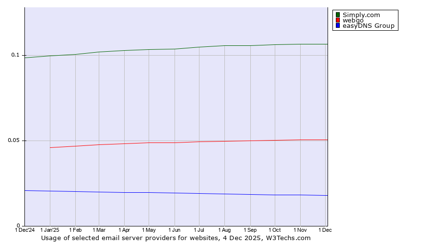 Historical trends in the usage of Simply.com vs. webgo vs. easyDNS Group