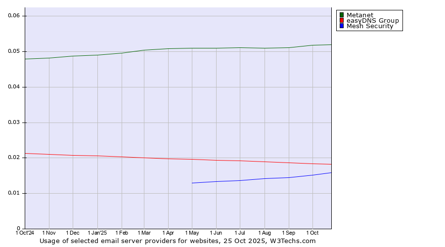 Historical trends in the usage of Metanet vs. easyDNS Group vs. Mesh Security