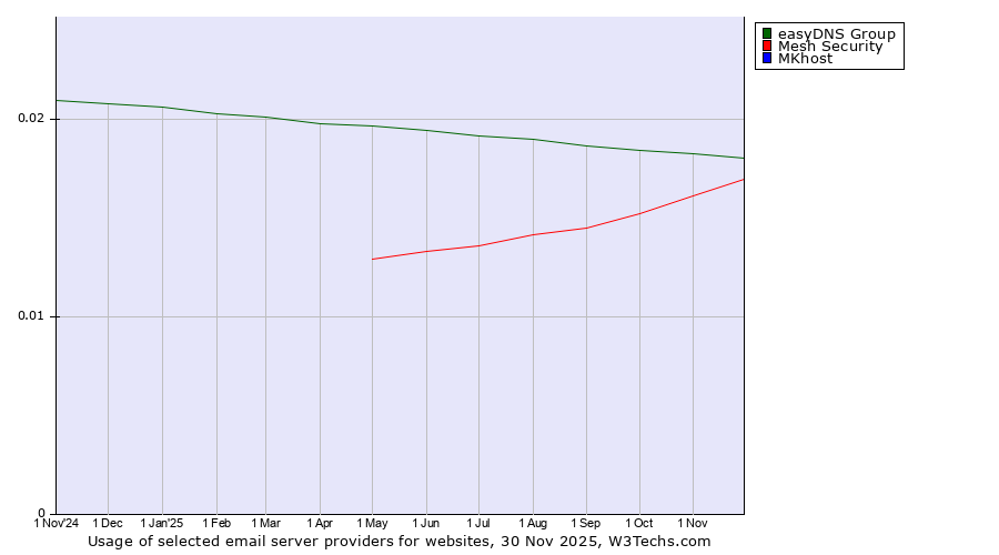 Historical trends in the usage of easyDNS Group vs. Mesh Security vs. MKhost