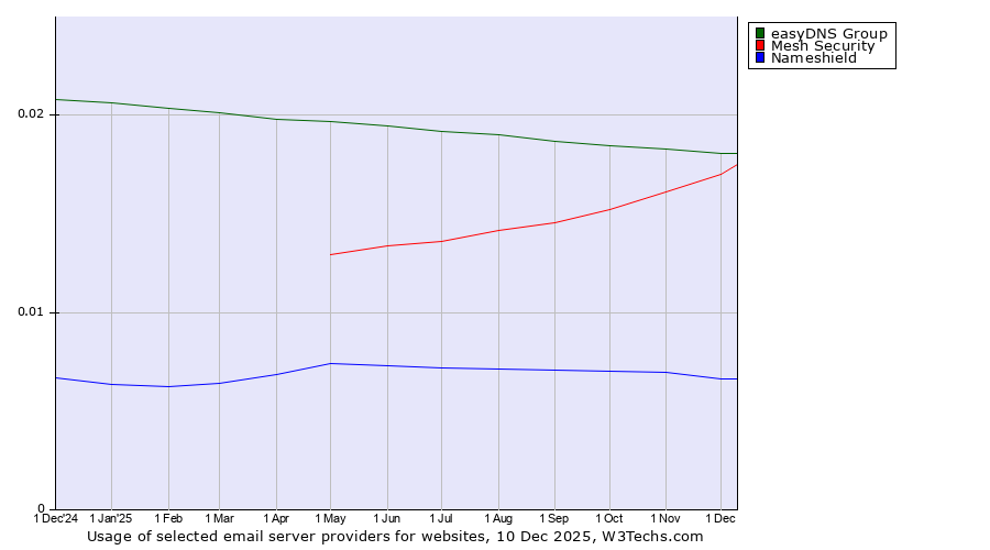 Historical trends in the usage of easyDNS Group vs. Mesh Security vs. Nameshield