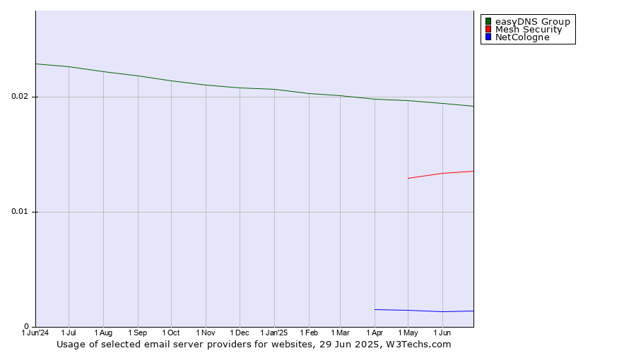 Historical trends in the usage of easyDNS Group vs. Mesh Security vs. NetCologne