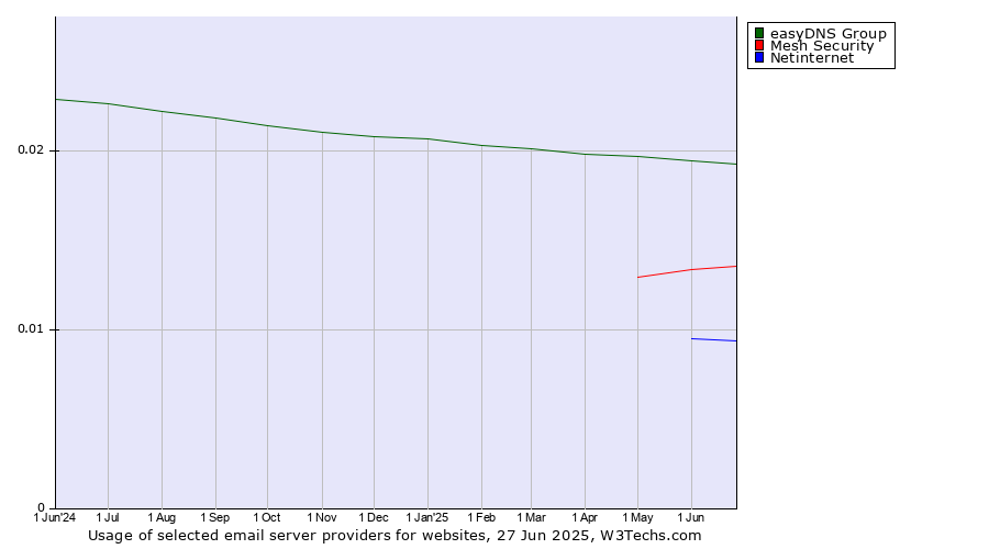 Historical trends in the usage of easyDNS Group vs. Mesh Security vs. Netinternet