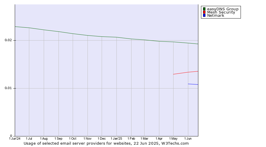 Historical trends in the usage of easyDNS Group vs. Mesh Security vs. Netmark