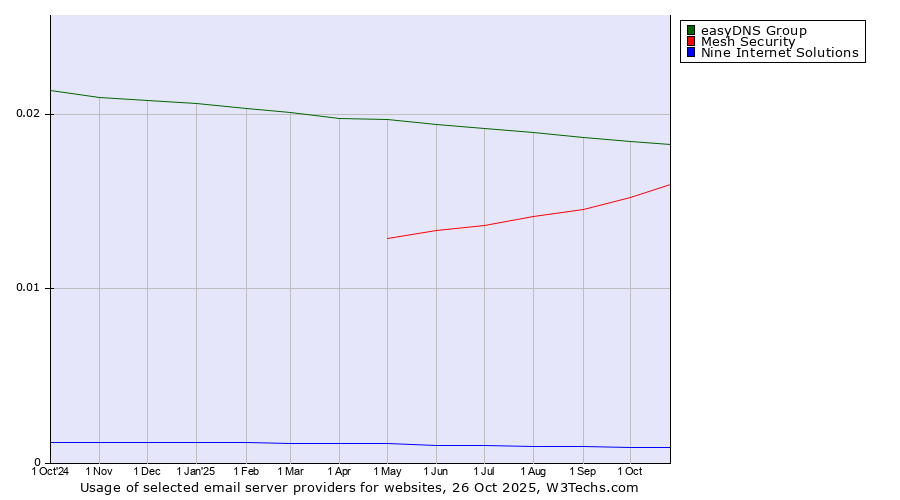 Historical trends in the usage of easyDNS Group vs. Mesh Security vs. Nine Internet Solutions