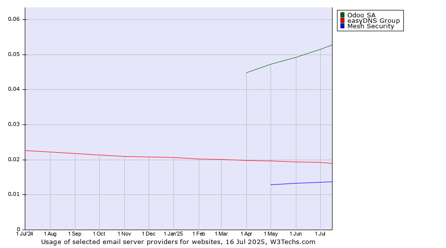 Historical trends in the usage of Odoo SA vs. easyDNS Group vs. Mesh Security