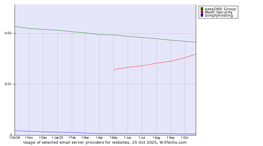 Historical trends in the usage of easyDNS Group vs. Mesh Security vs. Simplyhosting