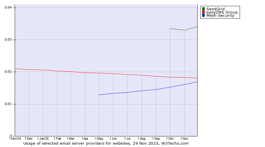 Historical trends in the usage of SendGrid vs. easyDNS Group vs. Mesh Security