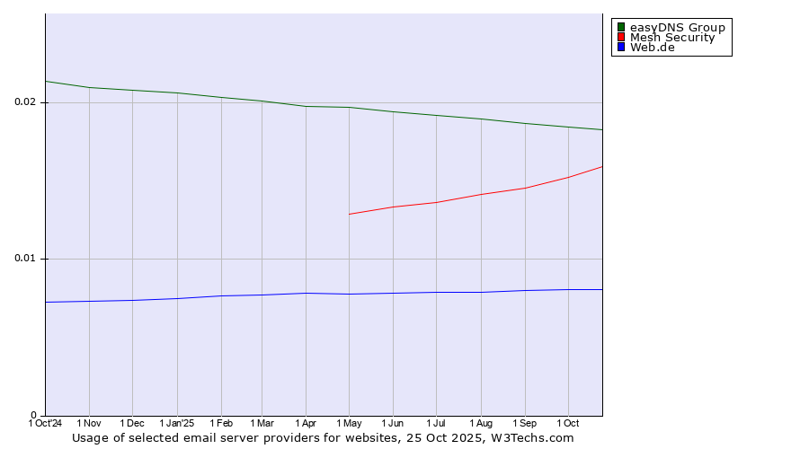 Historical trends in the usage of easyDNS Group vs. Mesh Security vs. Web.de