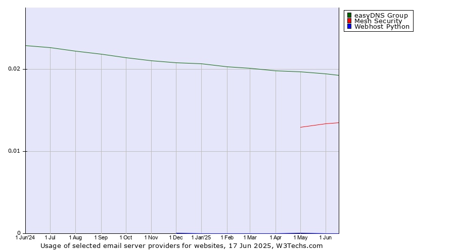 Historical trends in the usage of easyDNS Group vs. Mesh Security vs. Webhost Python