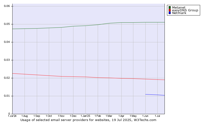 Historical trends in the usage of Metanet vs. easyDNS Group vs. Netmark
