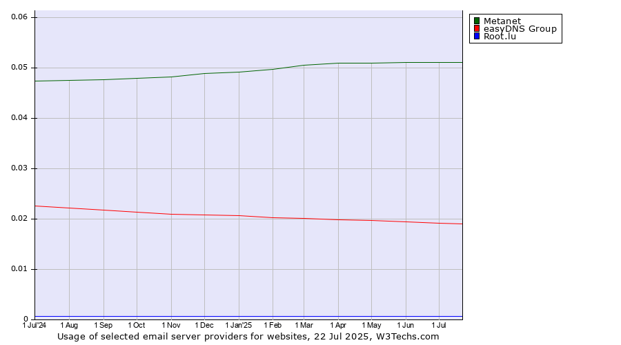 Historical trends in the usage of Metanet vs. easyDNS Group vs. Root.lu