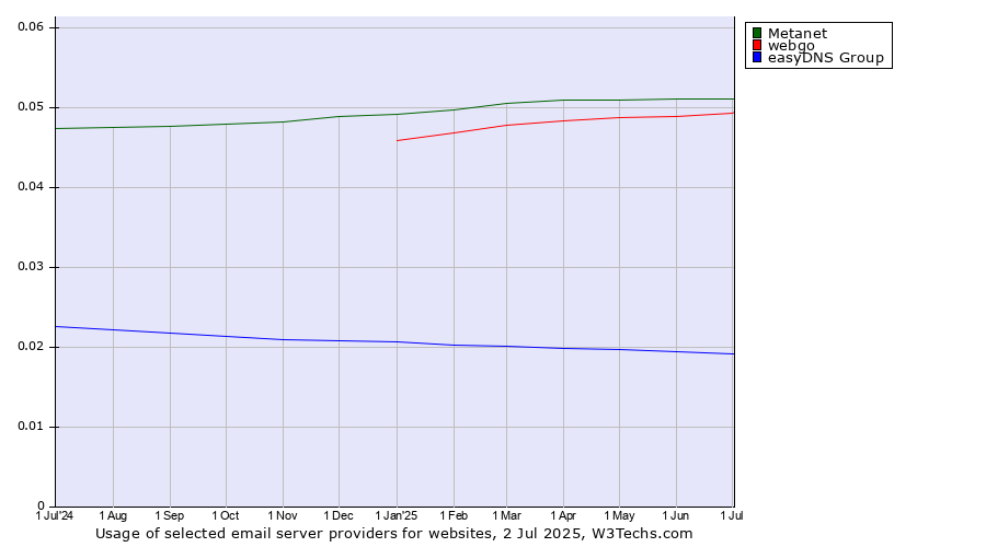 Historical trends in the usage of Metanet vs. webgo vs. easyDNS Group