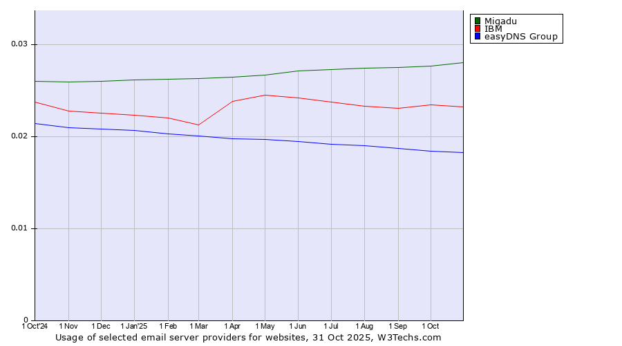 Historical trends in the usage of Migadu vs. IBM vs. easyDNS Group